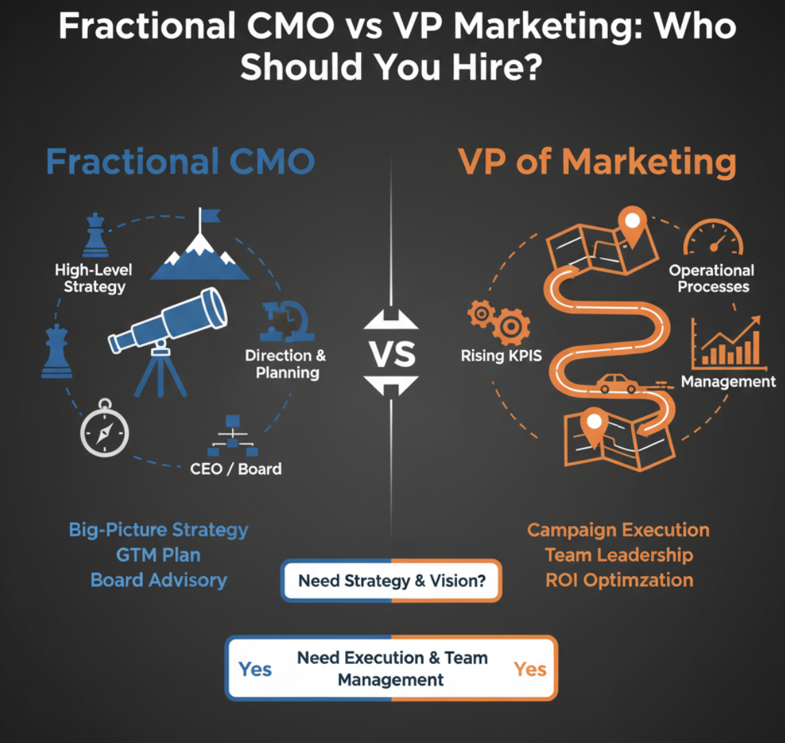 Fractional CMO vs VP Marketing