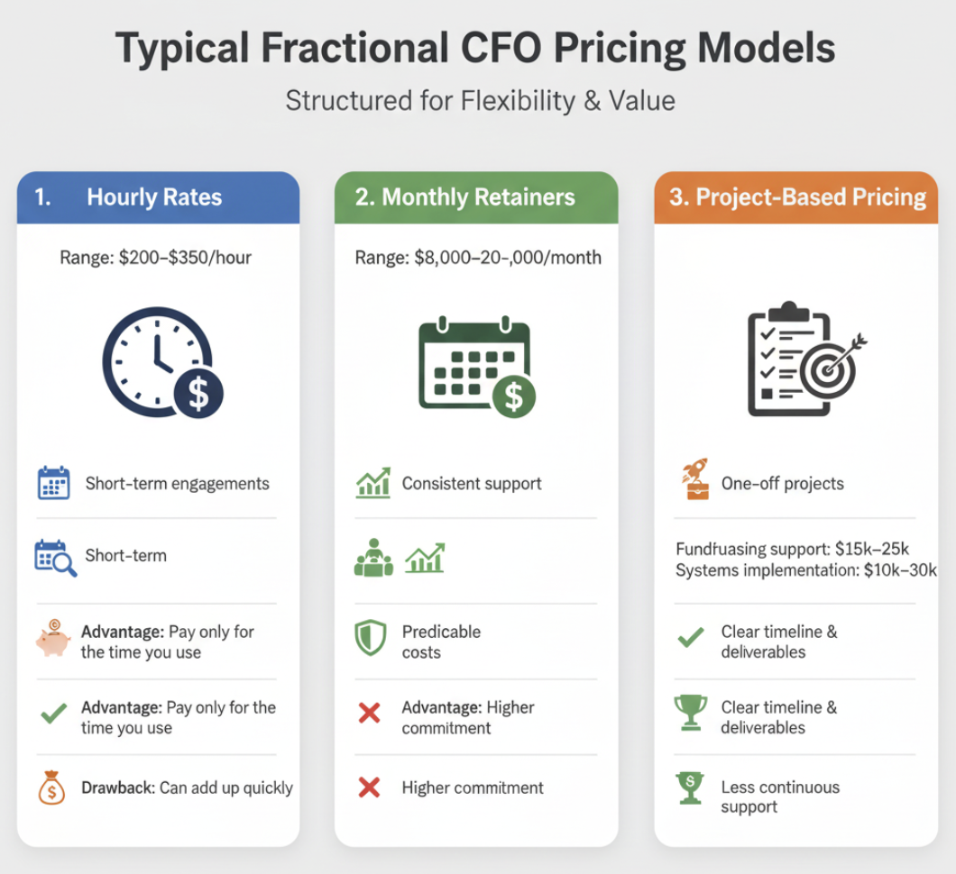 Typical Fractional CFO Pricing Models