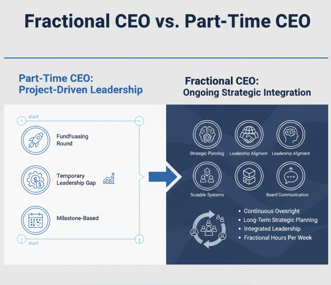 What is a Part-Time CEO?
